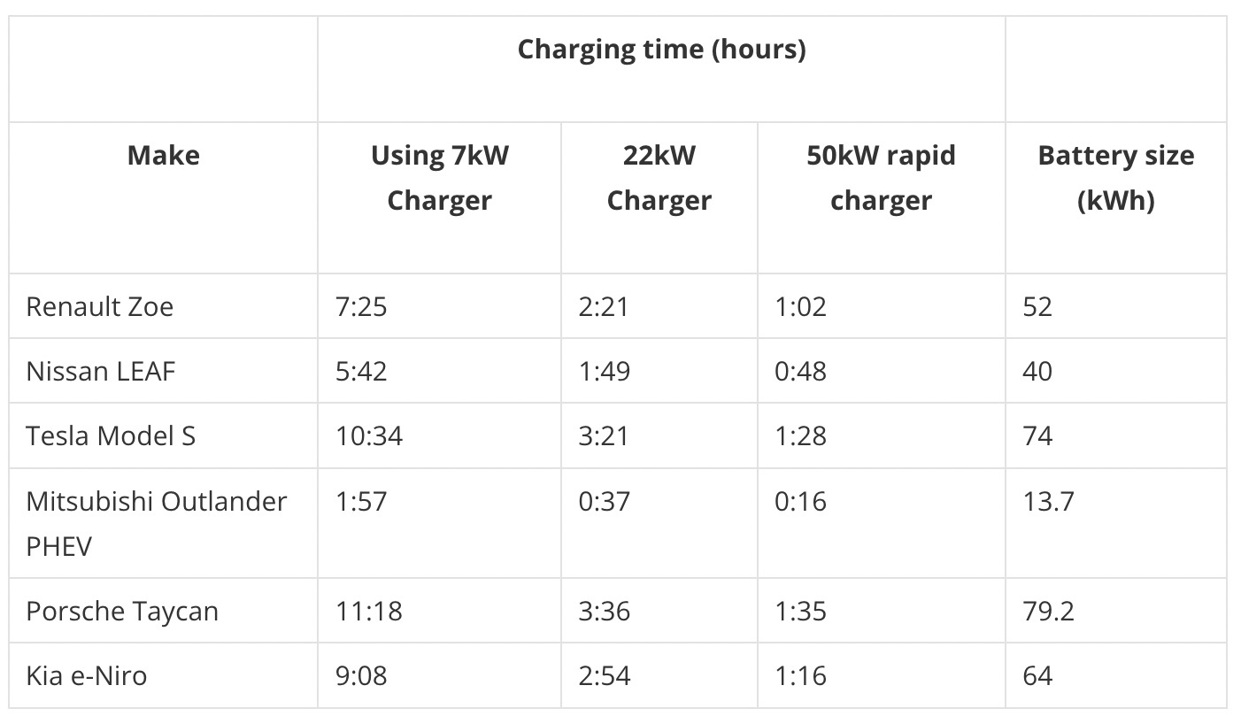 Charging times for Tesla with different chargers - Amintalks