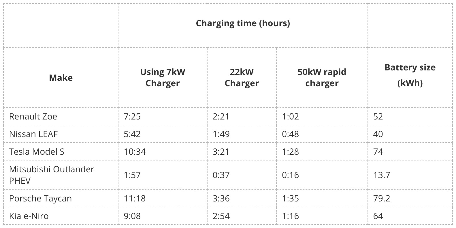 1. How long does a 7kW charge take to charge an EV