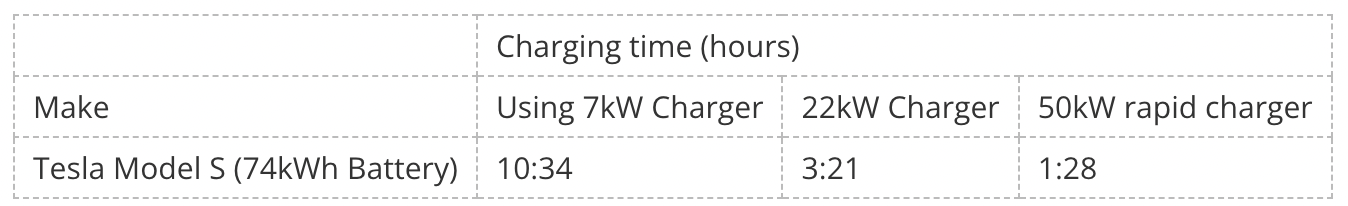How many kilowatts does it take to charge a Tesla