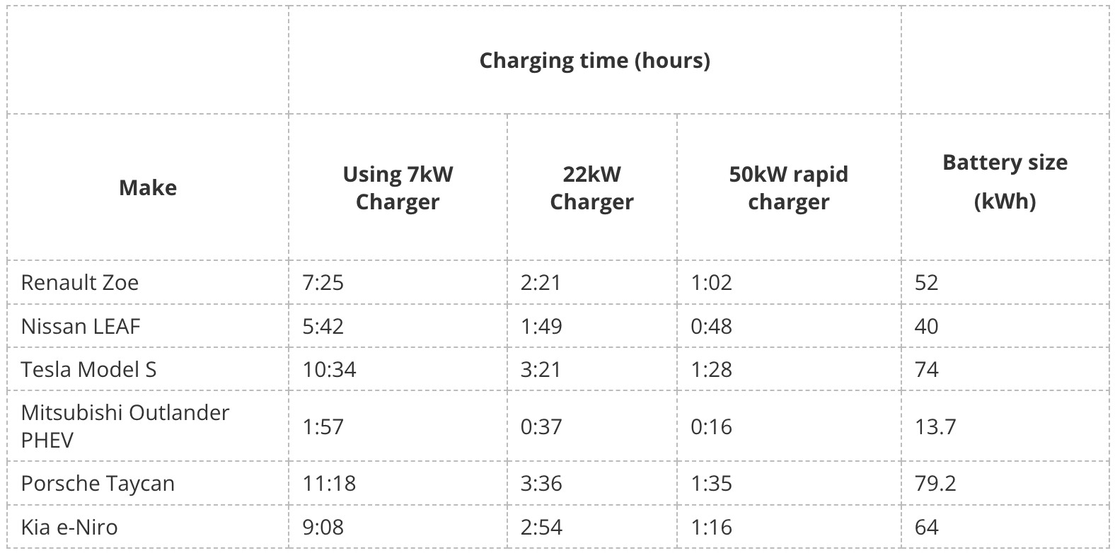 13. How long it takes to fully charge an electric car?