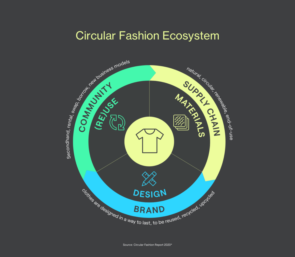 Rise of sustainable fashion and circular fashion